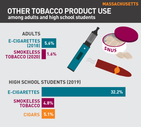 2021 Vaping rates in Massachusetts